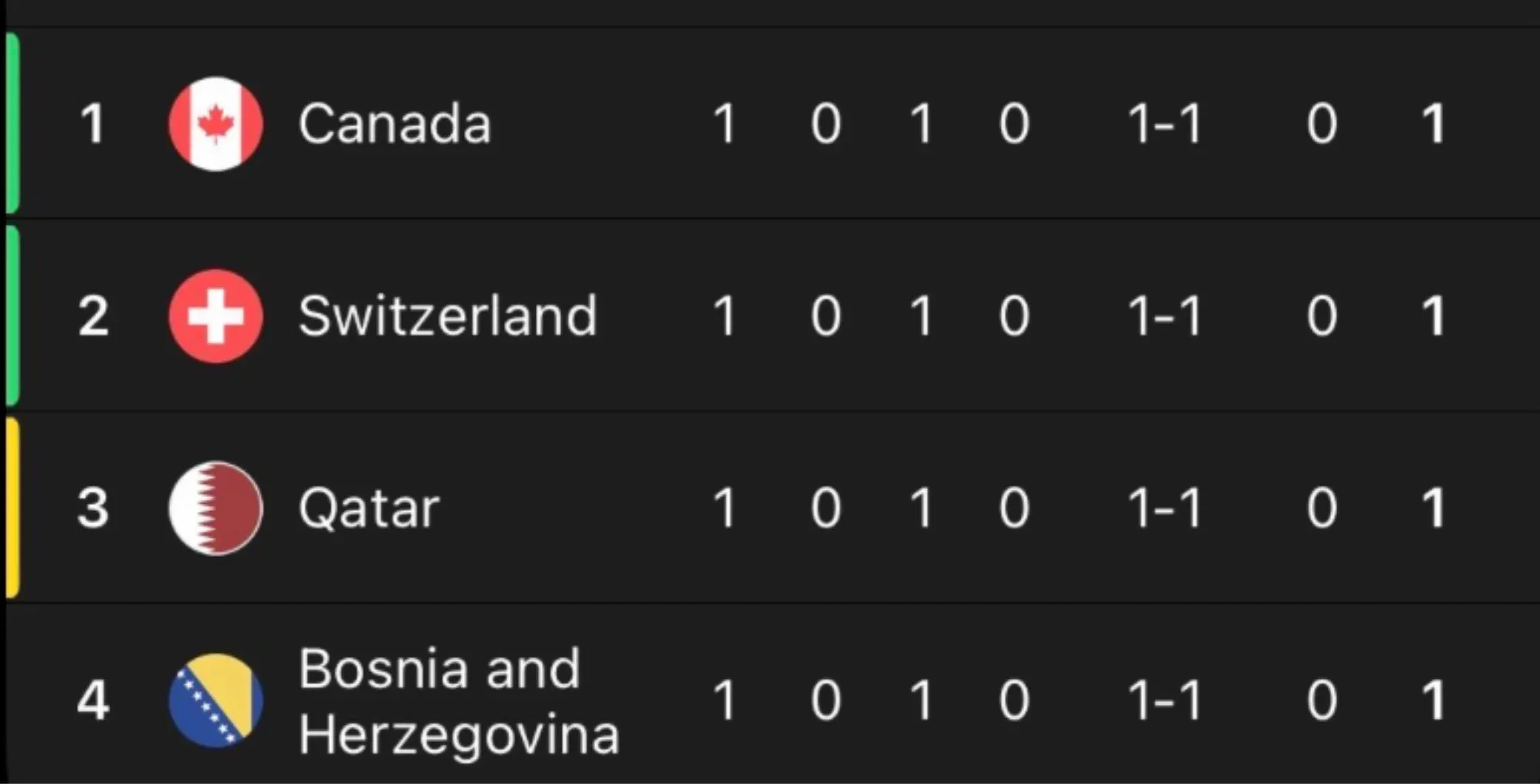 ‘Group of love and peace’: Canada’s World Cup group goes viral after perfectly tied standings