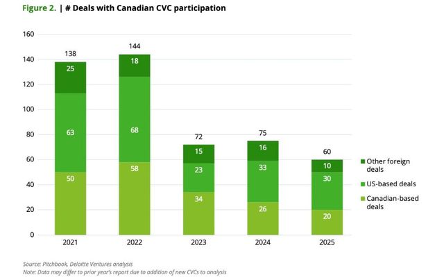Canada is gaining corporate VCs, but still has “a participation problem,” report finds