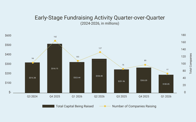 Canada’s early-stage startup funding is in a sustained decline, RBCx finds